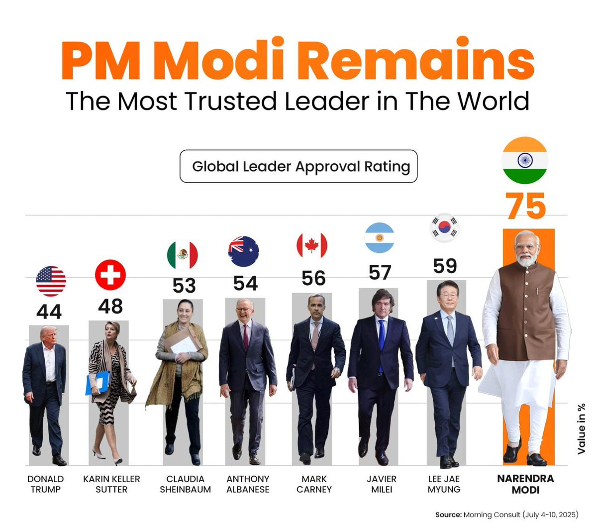chitta2021's tweet image. PM @narendramodi The Tallest Global Leader! Tops the Morning Consult Global Leader Approval Tracker ranking with a 75% approval rating, for the most trusted leader globally, outshining other world leaders.
Testimony of Modi ji’s successful global diplomacy &amp;amp; pursuit of peace ww!