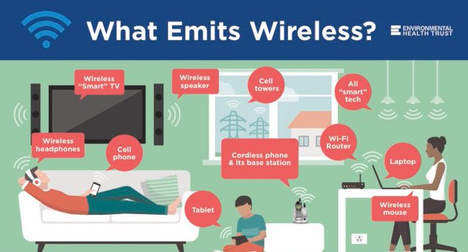EMFRebel's tweet image. If you need a house or office phone, don't be conned into believing that cordless phones are a safe option. Even while sitting in the cradle they emit almost as much radiation as Wi-Fi routers.
Most phone companies provide cordless by default, but will switch to corded on…