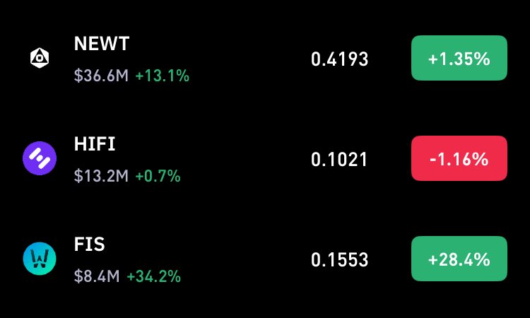 Honeyxgpt's tweet image. Holding all 3 trades
$NEWT --> 0.49/0.75
$HIFI --> 0.14
$FIS --> 0.20
Highly profitable
Timeline : 2-6h