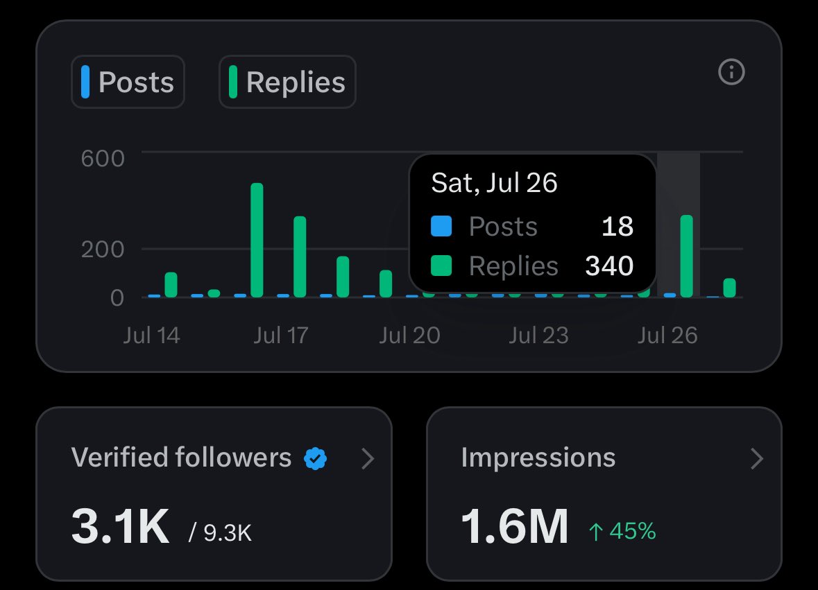 Defi_Scribbler's tweet image. did 340 replies yesterday
let’s run it back turbo today
KOL ❌ reply guy ✅