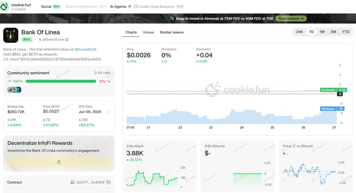 LineaDegenLover's tweet photo. $BOL on $Linea  live on @cookiedotfun.

 Wanne join cookie? take a ref link. 
https://t.co/d86tXgWXaO
https://t.co/rEkn2CXCKT
https://t.co/kZG7DuHDKT