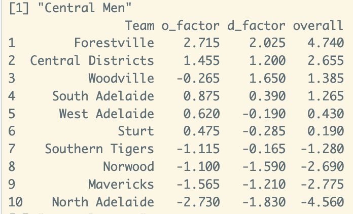 hoopsDB's tweet image. NBL1 Central Men

FOR have been team to beat since the start, but titles are not won on paper. CDL are the closest team, but WVW could junk a game up and keep it close. However, the firepower on O could be too much to overcome.

Title prediction: FOR