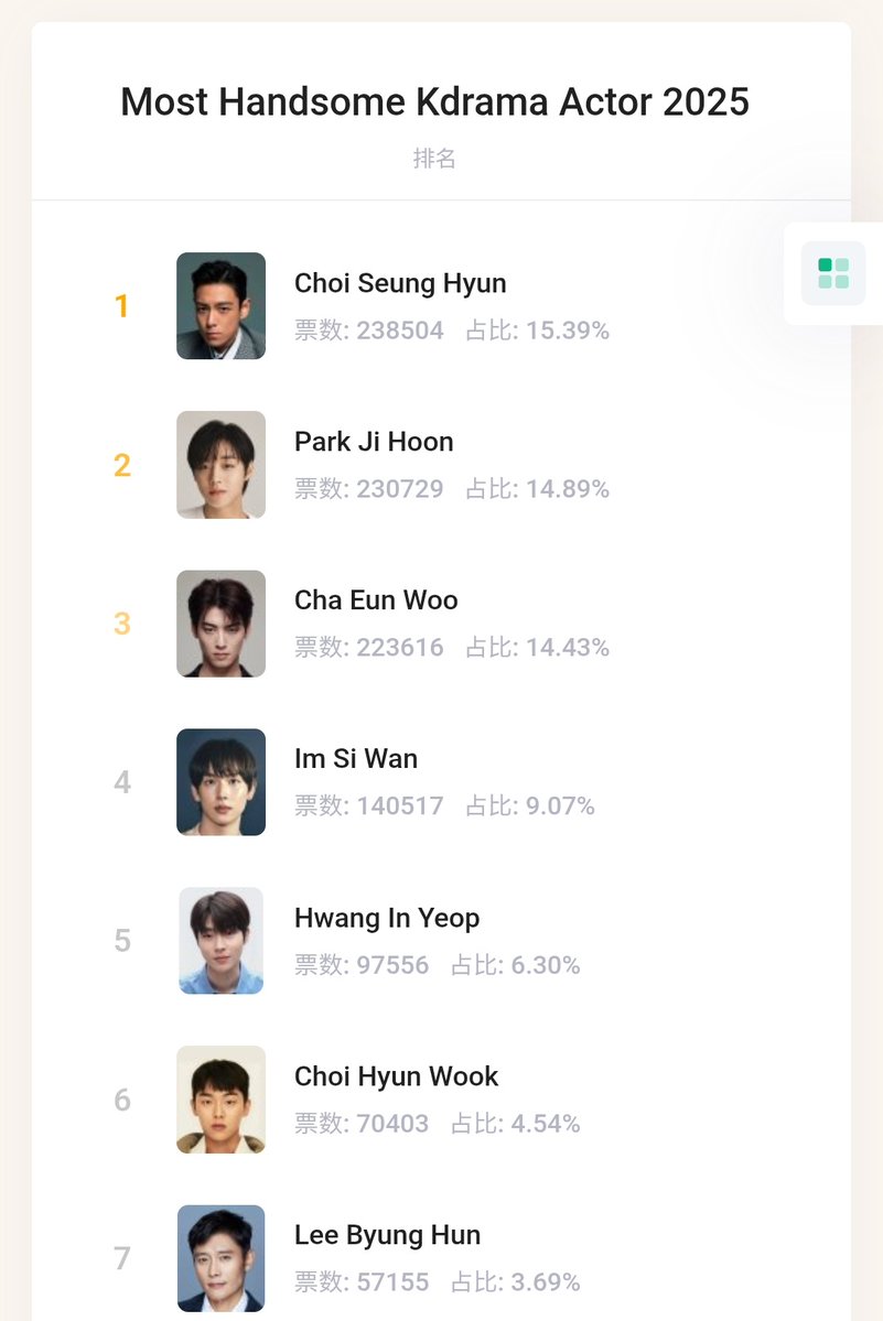TOPVnfanpage's tweet image. ‼️ EMERGENCY ALERT ‼️
TOP is seriously about to DROP from the rankings!!
Park Jihoon’s fans are voting like a storm and we’re going to fall behind 😭
We can’t let our man lose like this — NOT ON OUR WATCH!!
⚠️ THIS IS A CALL FOR A MASSIVE VOTING COMEBACK ⚠️
Every vote is a…