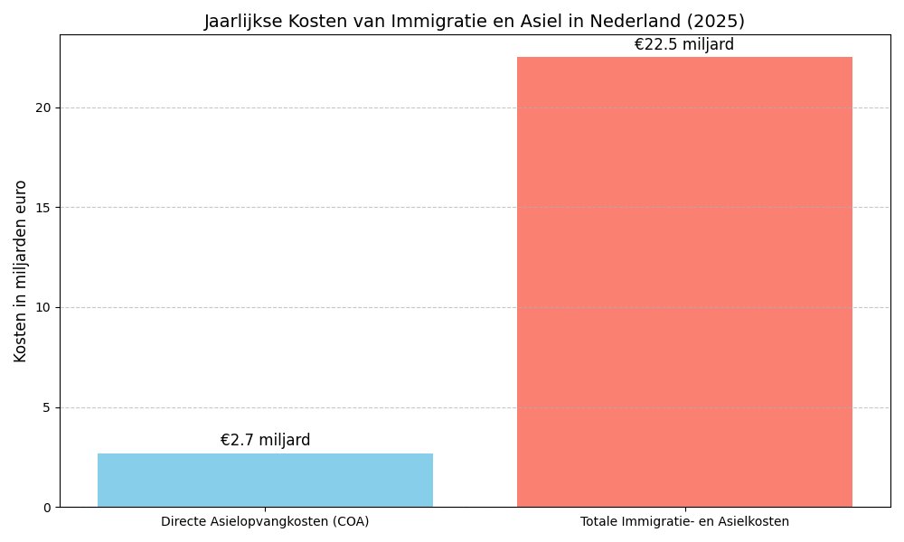 Naaldhak1's tweet image. 22,5 miljard per jaar! De @VVD wil die 800 asielzoekers per week niet stoppen, en doet niets aan de instroom. In plaats daarvan schuiven ze de kosten door naar de burger. De totale kosten van immigratie en asiel lopen op tot maar liefst €22,5 miljard per jaar.

In plaats van te…