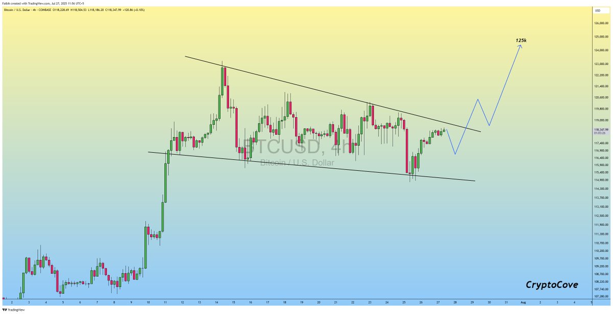 CryptoFaibik's tweet image. $BTC is on the verge of Falling Wedge Breakout.. 🏄♂️
If Upside Breakout Confirms, Expecting New ATH next week.. 📈🔜
#Crypto #Bitcoin #BTC