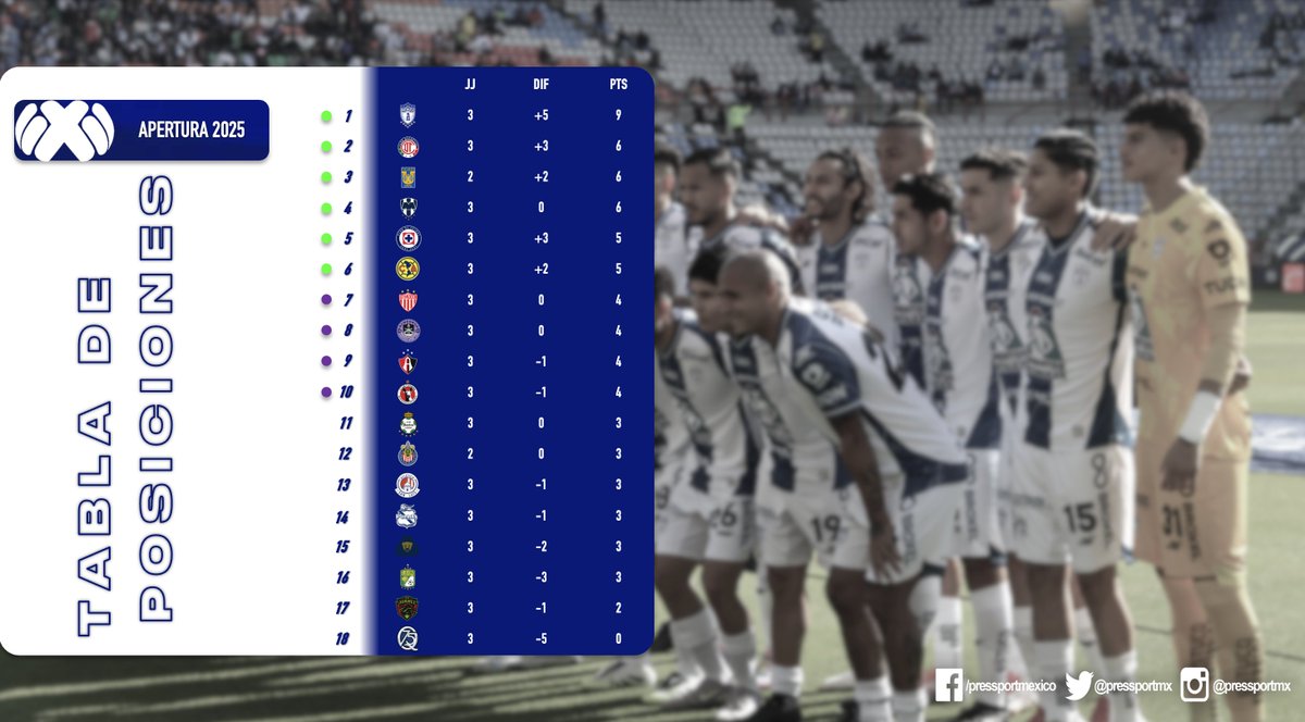 PressPortmx's tweet image. ✅Se fueron 3 jornadas del #Apertura2025 que tendrá un parón por la @LeaguesCup
@Tuzos se queda con el liderato.
#LigaMX