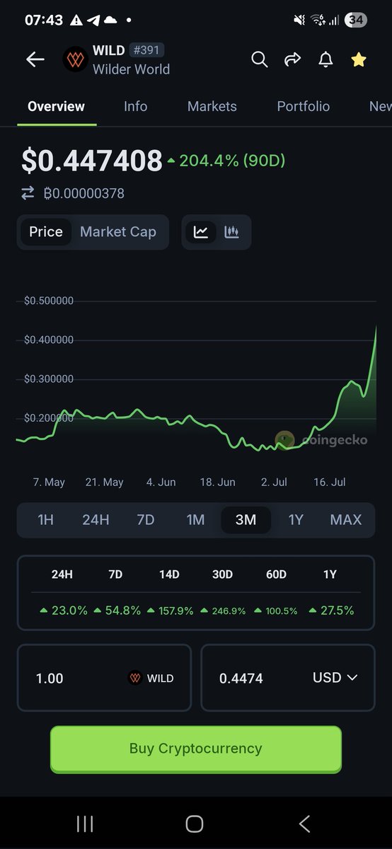 #WilderWorld is breaking out

The performance before the performance 

Next week - Wiami.Fun (creation🚀)

2 weeks -  NDA's lift (content🚀)

3-5 weeks - Wilder World is publicly launched on Epic Games Store (play🚀)