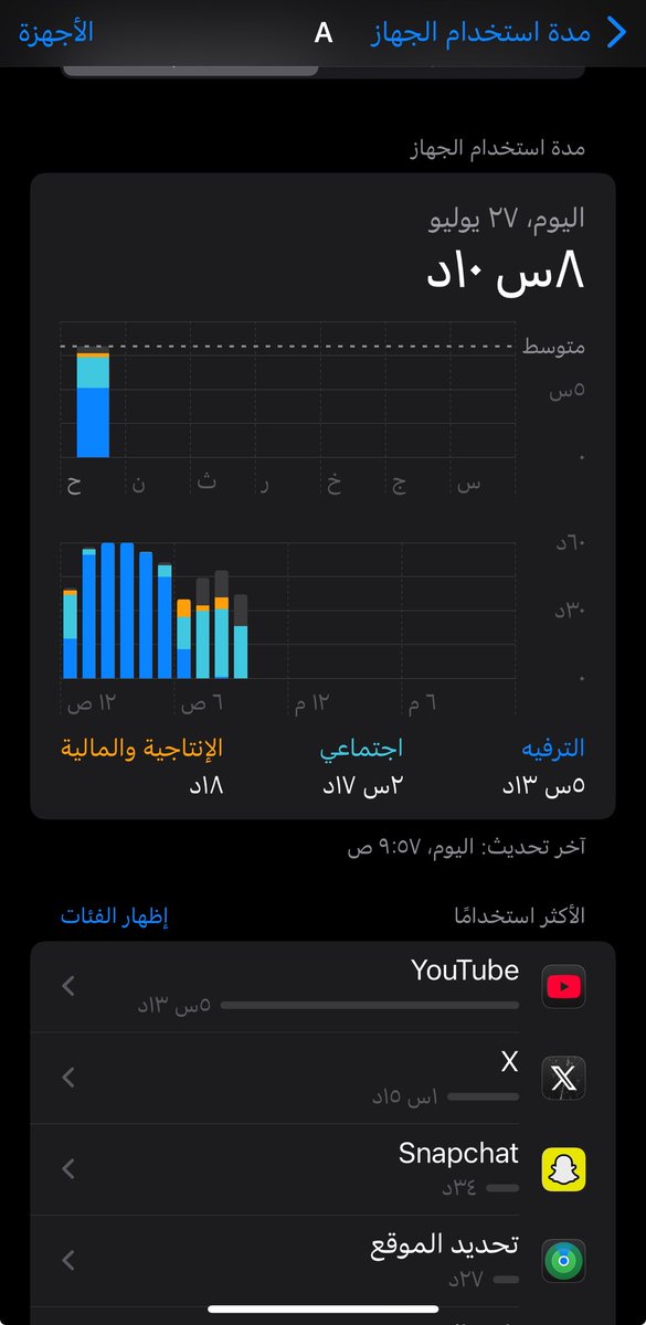 _AD600's tweet image. المشكله حاسبين اليوتيوب اللي نايم من الساعه ١ والجوال شغال مع عدد الساعات شي يقهر