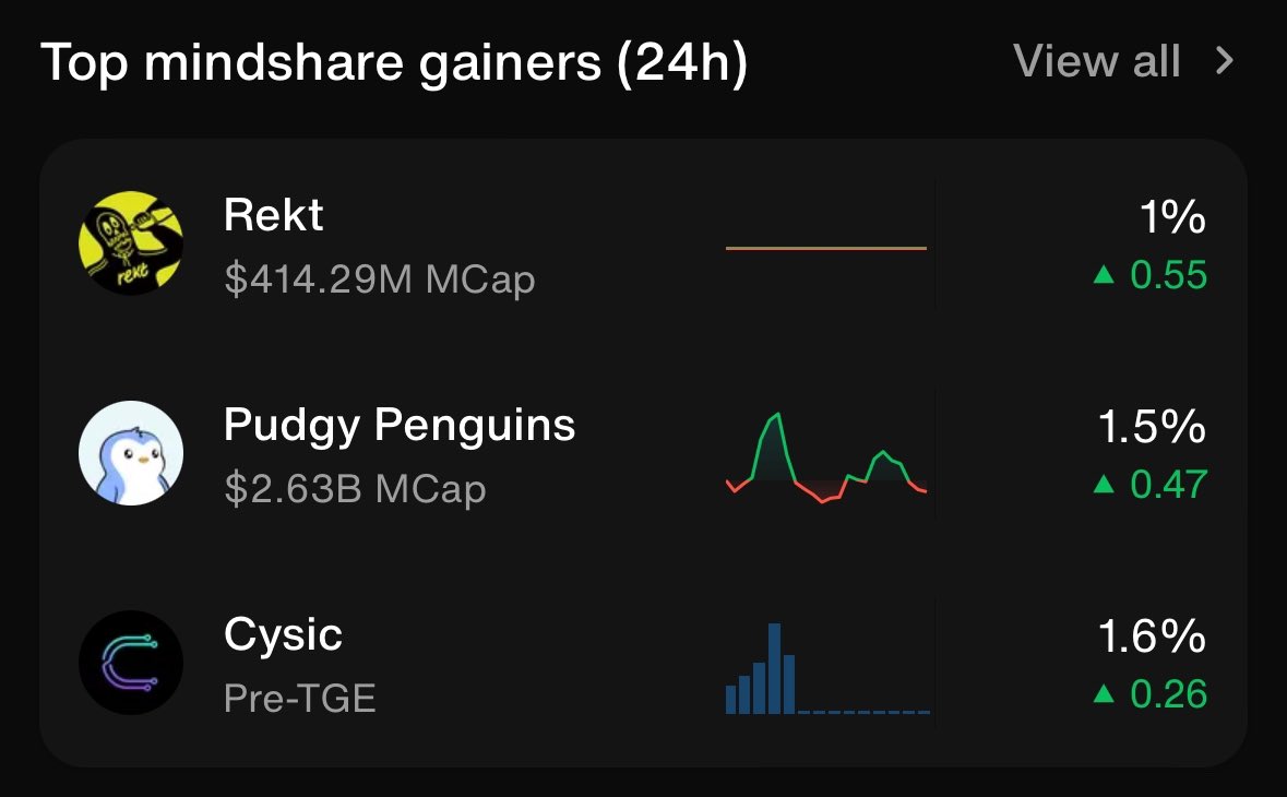 $REKT is the top mindshare gainer across all of crypto, including majors, in the last 24 hours

World domination 🌎