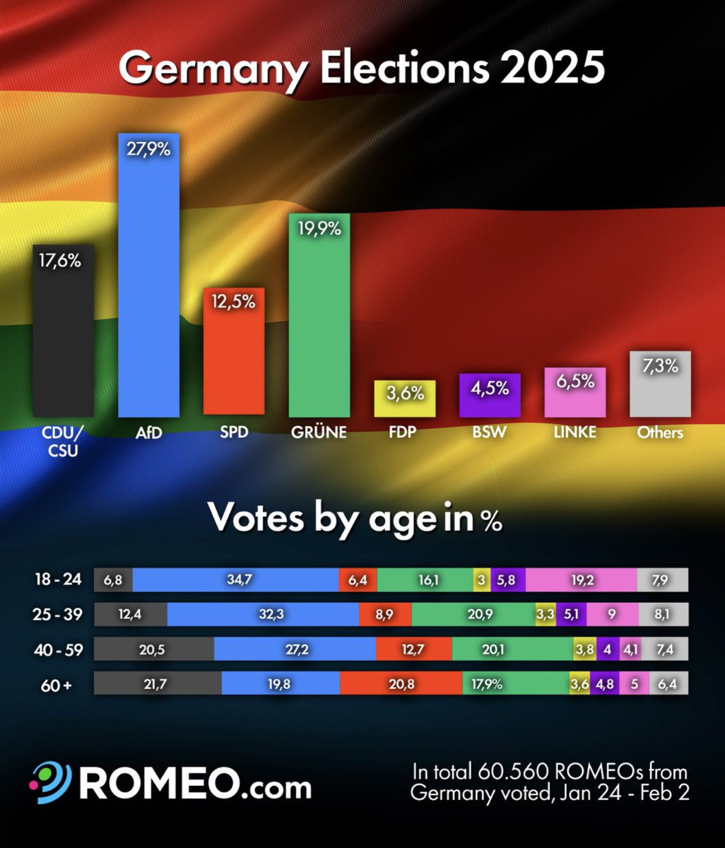 StechAir's tweet image. Im Alltag: „AfD-Wähler? Pfui, mit solchen Leuten redet man nicht.“
Beim #CSD: „Oh mein Gott, wie GEIL ist dein Outfit?!“
#Toleranz endet eben da, wo kein Glitzer mehr ist.