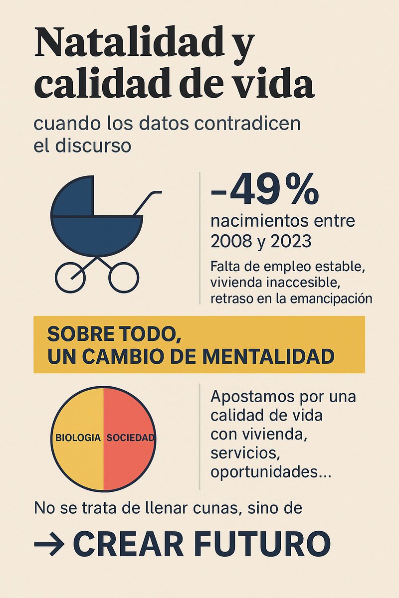 🔻 Cantabria: –49 % en nacimientos desde 2008.
¿Crisis de natalidad? Sí. Pero también de vivienda, empleo, conciliación y sentido de futuro.

No se trata solo de llenar cunas.
Se trata de construir territorios donde merezca la pena vivir y quedarse.
#RetoDemográfico