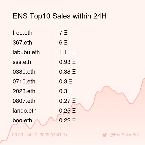 EnsSalesBot's tweet image. ENS Top10 Sales within 24H [ 00:00, Jul 27 (GMT-7) ] #ENS #Web3Names #EnsNames