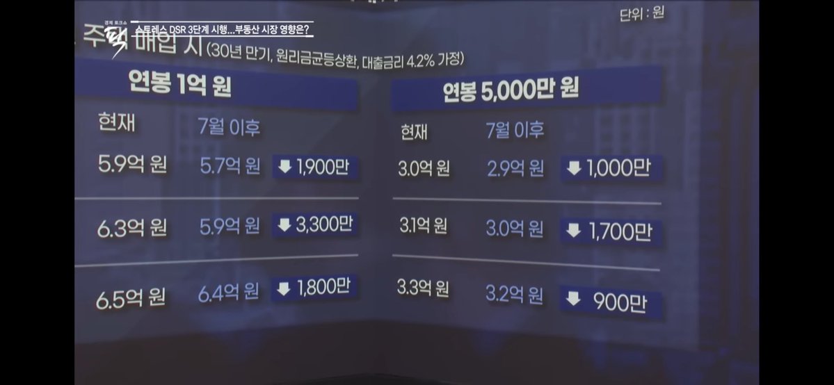 liumeiuru's tweet image. 年収5000ウォンで三億ウォン〜30年満期で金利は4.7%かあ、きついなあ 月いくらの返済だ?
日本も1991年に変動金利8%の時代があったのだね。
ちなみに撮影地アパートの実際の不動産価格は6.9億から8.5億とのこと、水原で!(交通の便がちょっとうーん