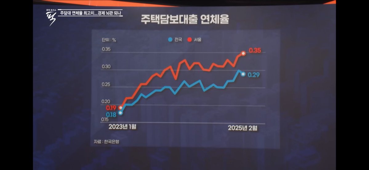 liumeiuru's tweet image. 年収5000ウォンで三億ウォン〜30年満期で金利は4.7%かあ、きついなあ 月いくらの返済だ?
日本も1991年に変動金利8%の時代があったのだね。
ちなみに撮影地アパートの実際の不動産価格は6.9億から8.5億とのこと、水原で!(交通の便がちょっとうーん
