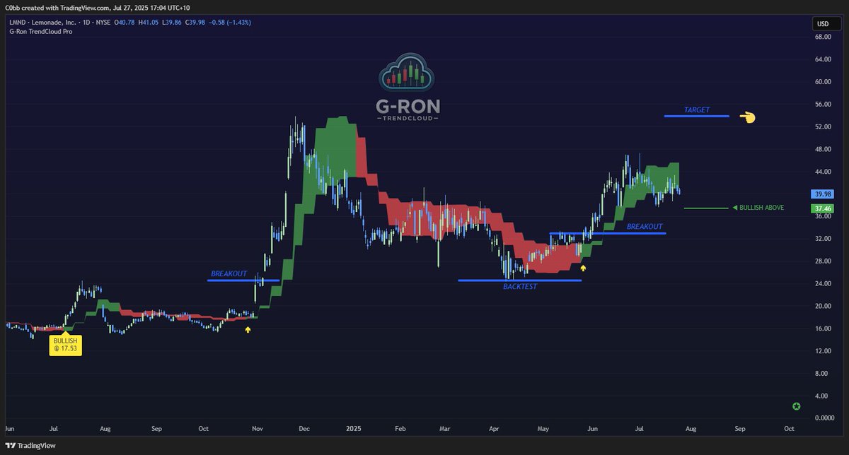 TraderC0bb's tweet image. When life gives you lemons, buy $LMND 🍋