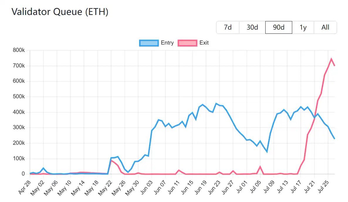 ETH 的解除质押跟质押正在反转，解除质押增加，买盘减少现在以太坊PoS 网络退出队列增至69.4 万枚，最高的时候74.4 万枚差不多26亿美金 ETH在解除质押