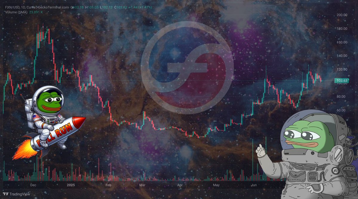 basedbovem's tweet image. My main pick for this bull run is $FXN, and it&apos;s not even close.

Now that $CVX and $CRV are pumping, it&apos;s only a matter of time before @protocol_fx joins the party.

No need to cope. You loaded the right bag. $FXN is headed for the stars.

Four. Digits. Is. Programmed.