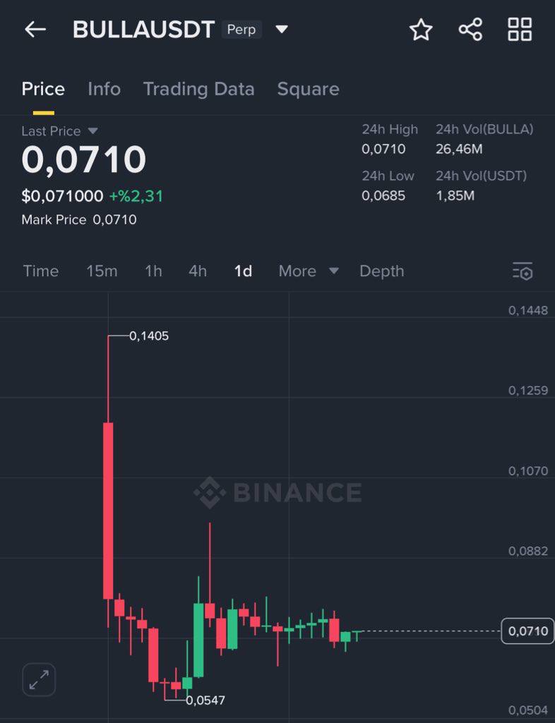 $BULLA

Higher.
Join our telegram community.
Click below ⬇️ 
t.me/+6N89D3E2OPEzN…