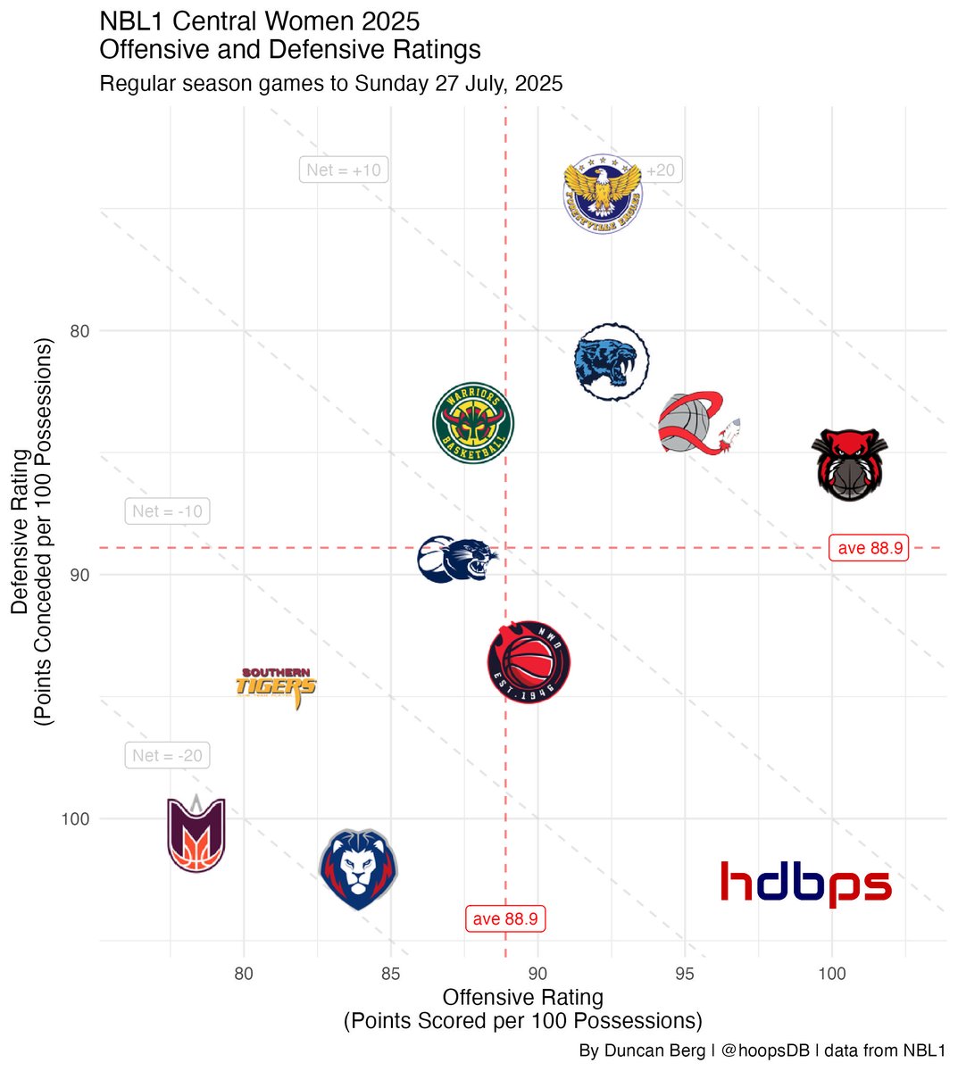 hoopsDB's tweet image. NBL1 Central Women

This is a tricky one...best O or best D. Averages are deceptive, so go back to their clashes to see how they play against each other. Numbers say that FOR's D is more dominant than WAB's O is, but a hot shooting streak is hard to stop.

Title prediction: FOR