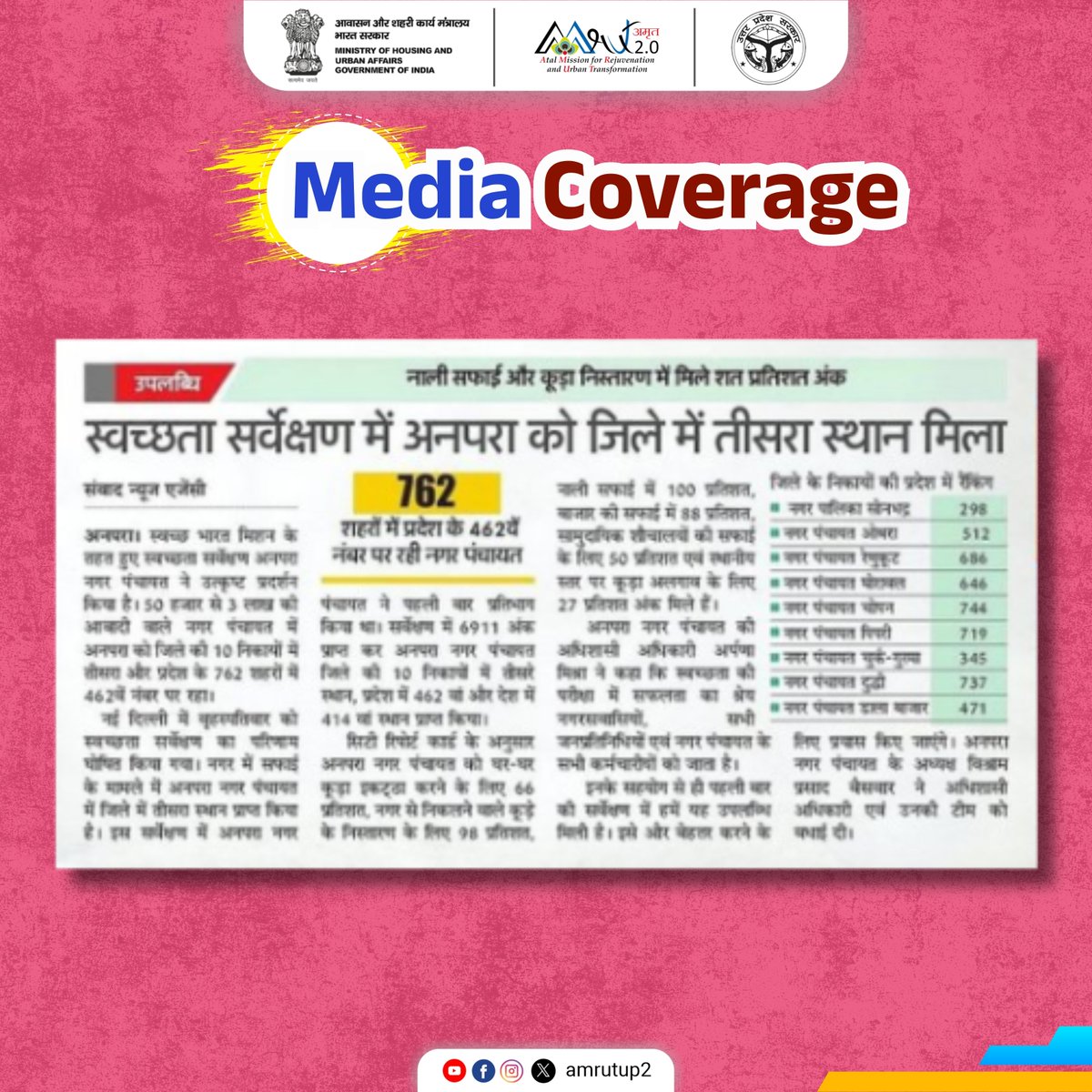 amrutup2's tweet image. स्वच्छता सर्वेक्षण 24-25 में अनपरा को जिले में मिला तीसरा स्थान।
यह उपलब्धि शहरवासियों की जागरूकता और नगर परिषद की निरंतर प्रयासों का परिणाम है।
आइए, मिलकर इसे और बेहतर बनाएं! 💪🌿
#SwachhSurvekshan2024 #Anpara #CleanAnpara #SwachhBharat #AmritUP2 @UPGovt
