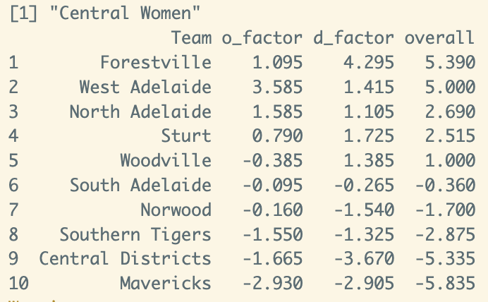 hoopsDB's tweet image. NBL1 Central Women

This is a tricky one...best O or best D. Averages are deceptive, so go back to their clashes to see how they play against each other. Numbers say that FOR's D is more dominant than WAB's O is, but a hot shooting streak is hard to stop.

Title prediction: FOR