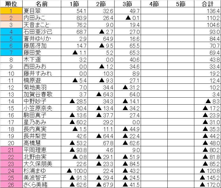 JPML0306's tweet image. 女流桜花C1リーグ速報