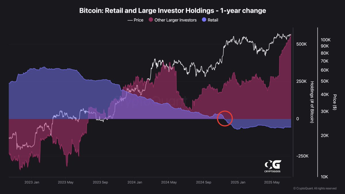 Retail is selling Bitcoin. Large investors are buying Bitcoin. Who do you  think will be right in the end?