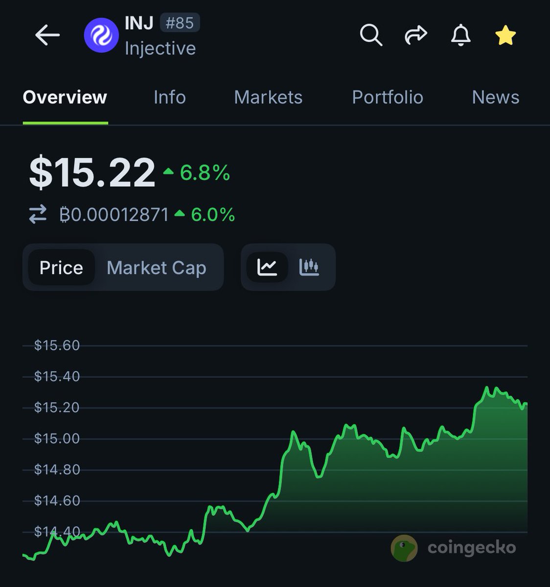 HOSS_ibc's tweet image. Gn everyone
Really nice to see $INJ back over $15.00 before I pass out. 💤
Catch you tomorrow ✌️
