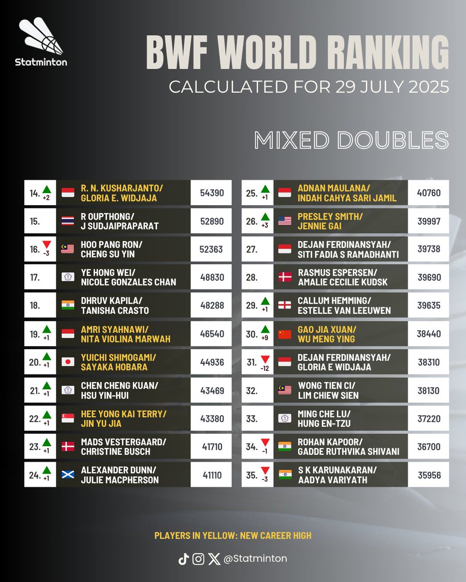 Statminton's tweet image. 🏅 BWF World Ranking
🏸 Mixed Doubles
🗓 29 July 2025
Jafar Hidayatullah/Felisha Pasaribu 🇮🇩 is getting a new career high (#11) and closer to the top 10.
Gao Jia Xuan/Wu Meng Ying 🇨🇳 leaps to the top 30.
#ChinaOpen2025 #Badminton