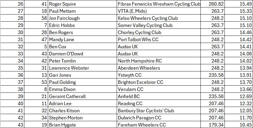 Average speeds as the riders started Quina Brook Sunday Morning