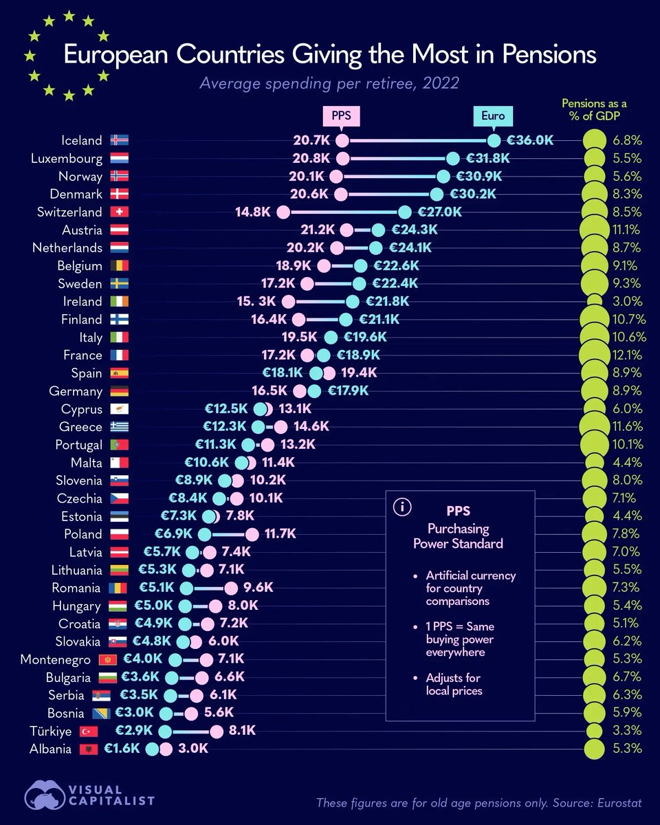 mmt_cz's tweet image. Důchody jsou v Polsku, díky výrazně nižším cenám, už také štědřejší než v Česku. Chudší země jako 🇬🇷 či srovnatelně výkonné 🇵🇹 dávají mnohem více. Lidé v 🇨🇿 celý život pracovali ve výrazně produktivnější ekonomice, aby pak na stáří třeli bídu s nouzí s důchodem jako v Rumunsku.