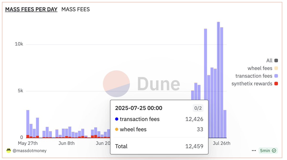 $12,400 🤩

We just hit a new all-time high in daily fees on Friday. 

That's about 6x our daily costs.

Mass is on track to become one of the biggest consumer-facing crypto apps by the end of the year!

On-chain stocks. Perps. Lend. Borrow. Save. On/off-ramp.

<a href="/massdotmoney/">Mass 🌅</a>