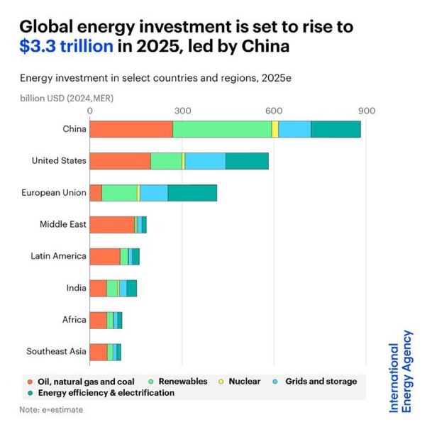 ASEBotswana's tweet image. 🌞#SunDay Global energy investment is set to rise to $3.3 trillion this year. Solar PV now represents the least-cost source of power in African countries. This is a tripling of private sector clean energy investment, rising from USD17 billion in 2019 to USD40 billion in 2024.