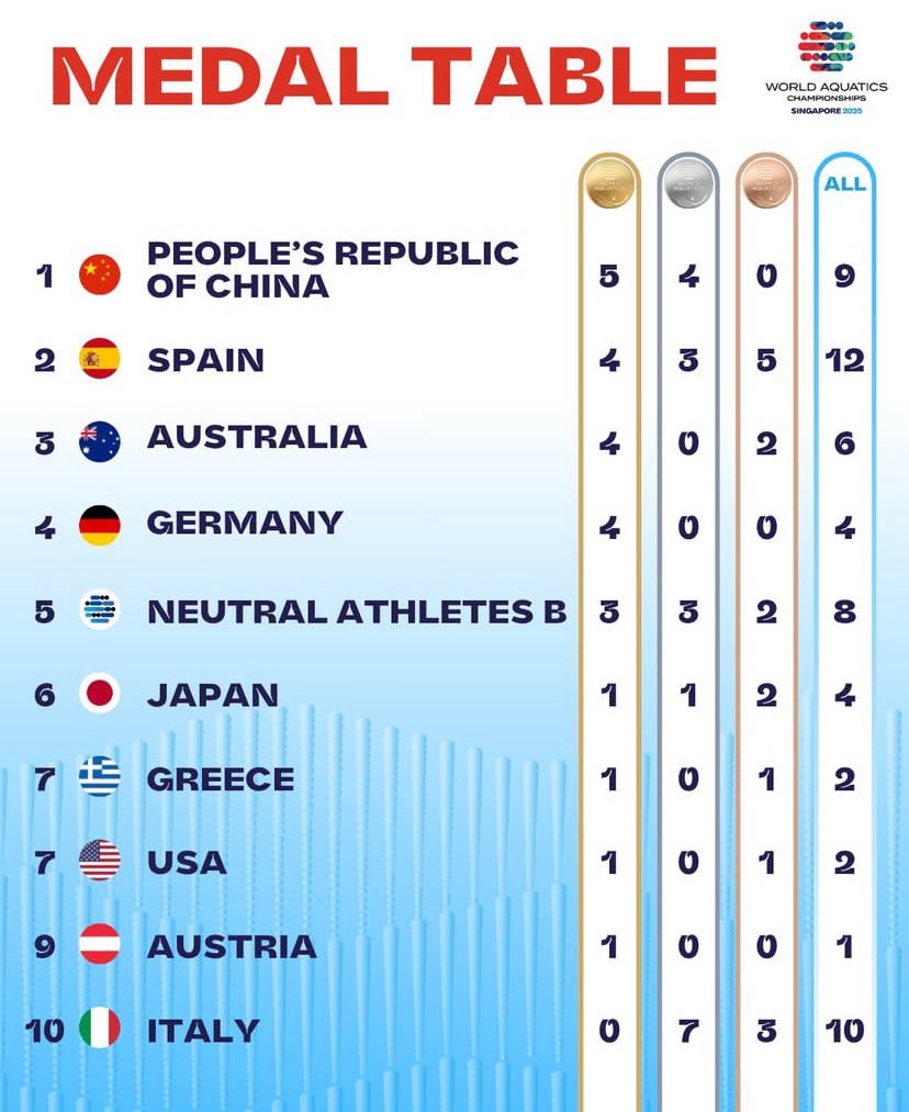 itsm4rti's tweet image. Cina
Spagna 
Australia
FLORIAN WELLBROCK