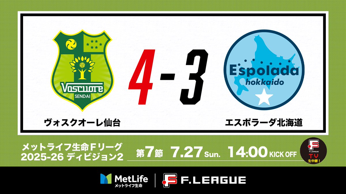 ✅試合終了🔥
🏆#メットライフ生命Ｆリーグ 2025-26 ディビジョン2
📍第7節
📅7.27 14:00
🆚🔥仙台 4-3 北海道
🏟本山製作所青葉アリーナ

📺fleague.stores.play.jp/lives/b28b8af9…

【男女全試合配信→毎節1試合無料✨】
Ｆリーグ・女子Ｆリーグ観るなら #ＦリーグTV

#フットサル
#ついてこれるか
#感動が加速する
