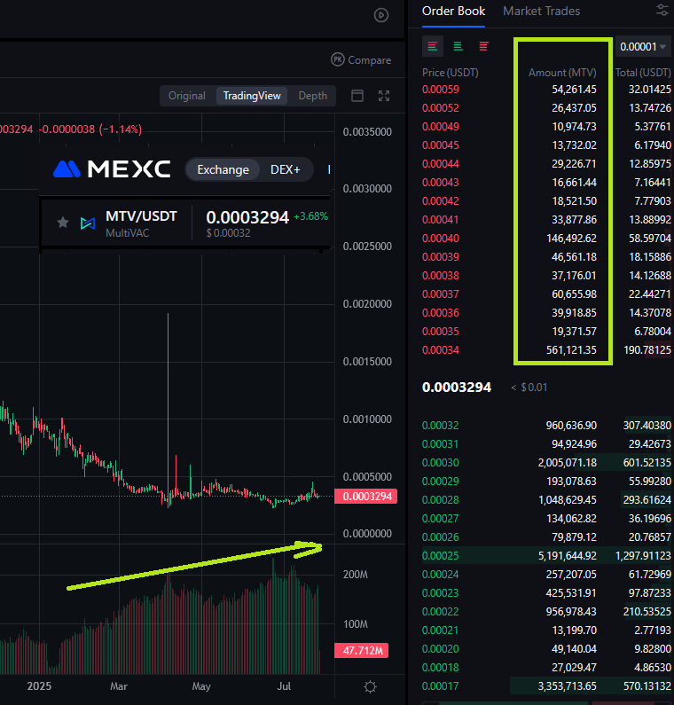 $MTV #Multivac being bought up in millions on #Kucoin while #Mexc has almost no $MTV left to sell. Mcap is just $1 Million #Btc #Eth #crypto #alstszn #Altcoins