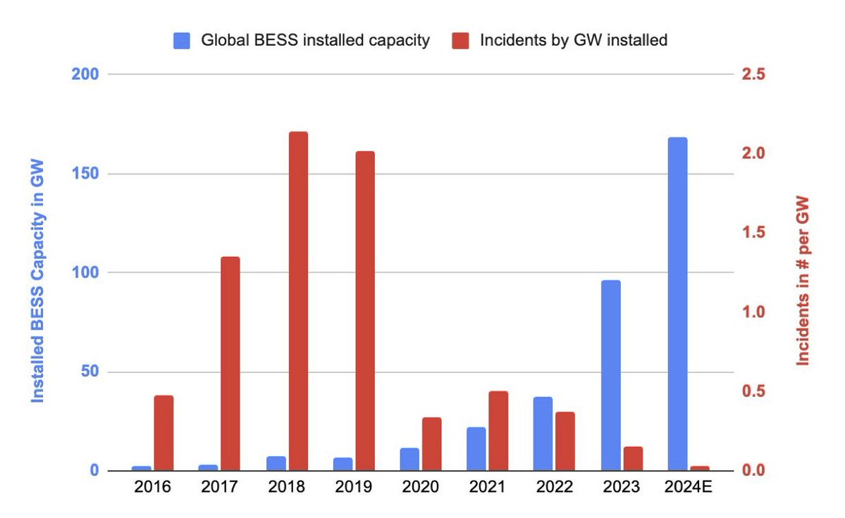 Battery Positives from the beautiful Volta Battery Report 2024!

BESS safety record is rapidly improving towards 0,0 incidents/GW (0,03 currently).

2019 there were 14 incidents and 7 GW deployed.
2024 there were 5 incidents and 168 GW deployed.

Would be interesting to know how