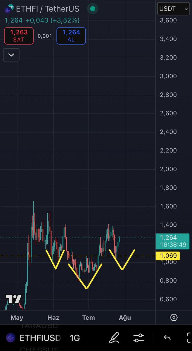 lerfon696's tweet photo. @Bitcoinmeraklsi $ETHFI günlük grafikte TOBO formasyonu oluşuyor. Bu hafta içerisinde son retest olarak 1,06 lara tekrar bir düşüş yaşabiliriz. Sonrasında TOBO formasyonu ile 5 6x çok rahat gelecektir diye düşünüyorum ! https://t.co/KPUrGX8NX1