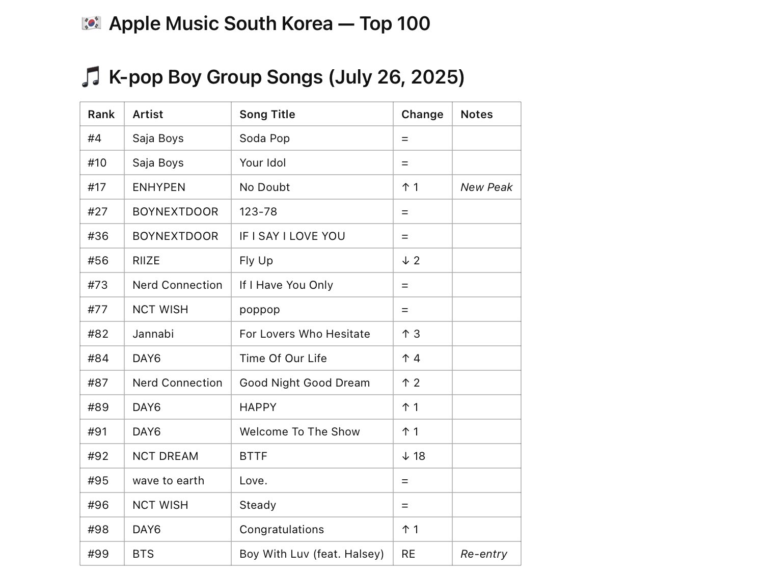 K-POP・アジア globe band score SMTOWN Charts on X: 