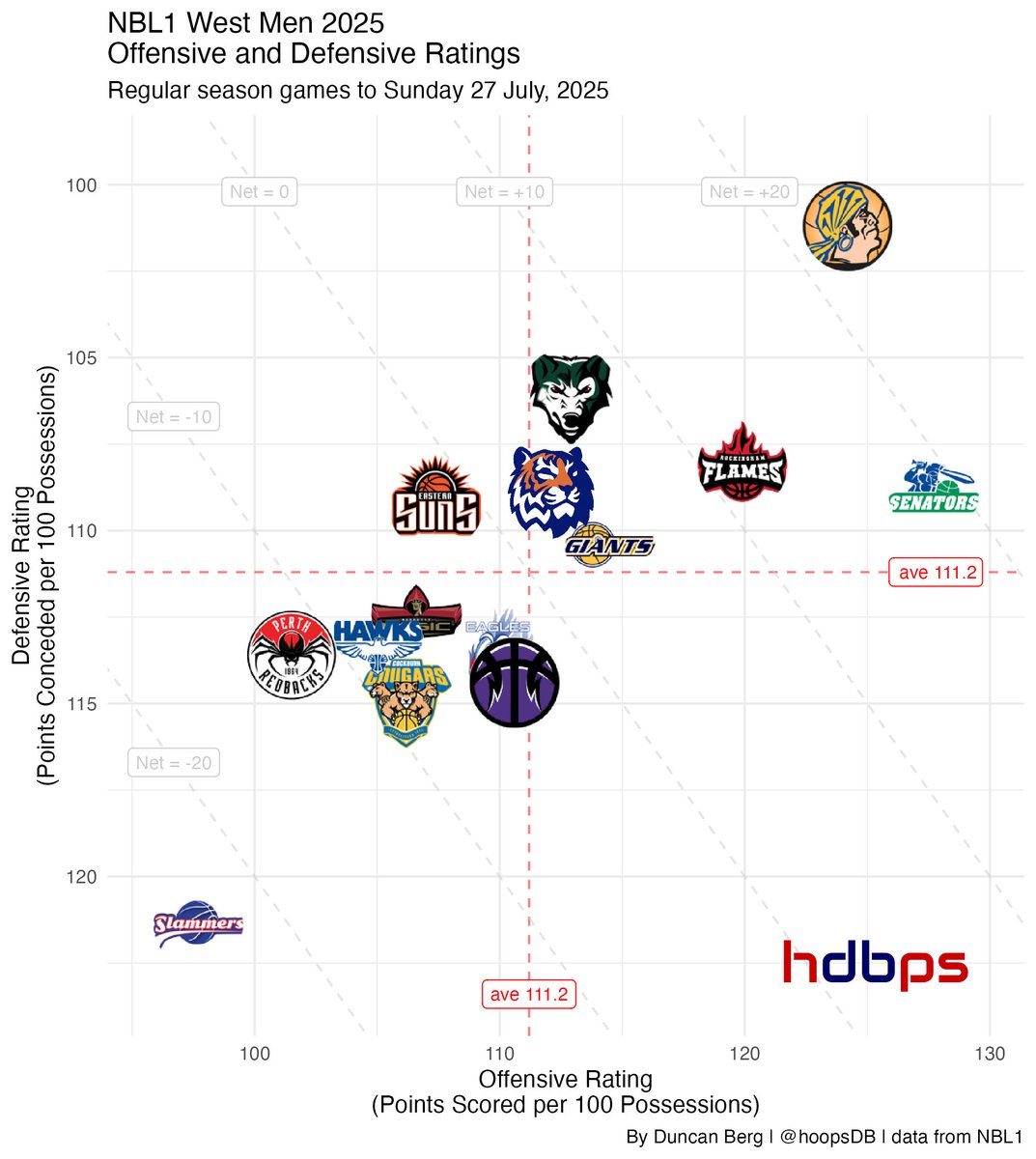 hoopsDB's tweet image. NBL1 West Men

One round to go, but GER are clearly the best D of the top 3. Stopping the WAR 3P barrage in big moments will be key, while the experience in ROC will be a danger to everyone.

Title prediction: GER