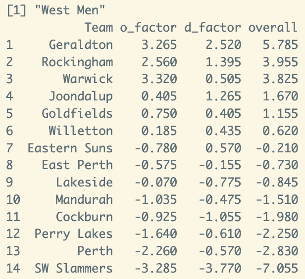 hoopsDB's tweet image. NBL1 West Men

One round to go, but GER are clearly the best D of the top 3. Stopping the WAR 3P barrage in big moments will be key, while the experience in ROC will be a danger to everyone.

Title prediction: GER