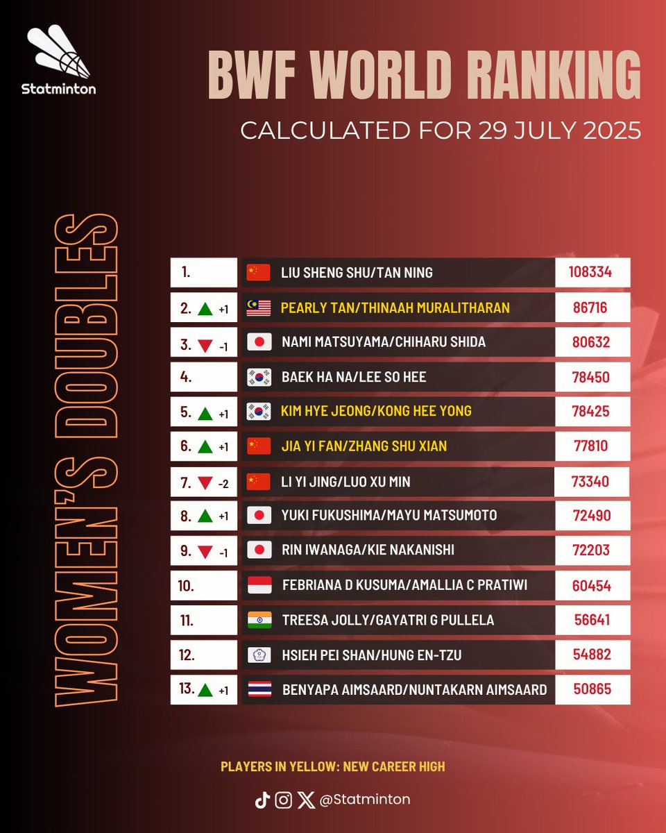 Statminton's tweet image. 🏅 BWF World Ranking
🏸 Women’s Doubles
🗓 29 July 2025
Pearly Tan/Thinaah Muralitharan 🇲🇾 reaches #2, a new career high.
Kim Hye Jeong/Kong Hee Yong 🇰🇷 and Jia Yi Fan/Zhang Shu Xian 🇨🇳 also achieve new career highs as #5 and #6.
#ChinaOpen2025 #Badminton