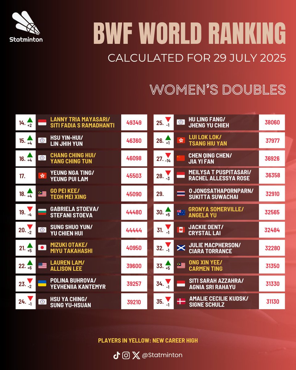 Statminton's tweet image. 🏅 BWF World Ranking
🏸 Women’s Doubles
🗓 29 July 2025
Pearly Tan/Thinaah Muralitharan 🇲🇾 reaches #2, a new career high.
Kim Hye Jeong/Kong Hee Yong 🇰🇷 and Jia Yi Fan/Zhang Shu Xian 🇨🇳 also achieve new career highs as #5 and #6.
#ChinaOpen2025 #Badminton