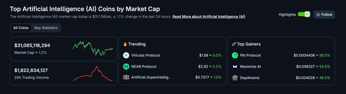 HeyCryptoAlpha's tweet photo. Top AI gainer on CoinGecko? That’s $PHI.

+56.5% and 🚀🚀🚀

You’re still early. BUY &amp; HODL 💰

@phiprotocolai #VIRTUAL $NEAR $MAXI $INSP $GRASS $REI $DREAMS $MOMO #VALENTINE #NARTO $GREEN #CHARLIE $ZORA #URANUS #PHIprotocol https://t.co/1ARJ4TCjmn