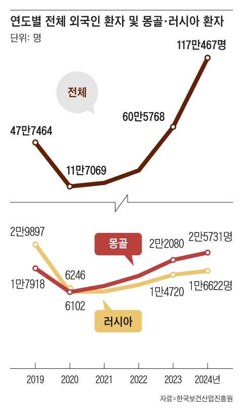 Mauna____'s tweet image. 1. 러·몽골서도.. K의료 찾은 외국인 1년새 2배로 늘어
n.news.naver.com/mnews/article/…
2. 최근 외국인들한테 난리난 k의료. jpg
mlbpark.donga.com/mp/b.php?p=1&b…
3. 의료관광 '2조 시대' 성큼, "실력은 최고, 비용은 日 절반 이하"
n.news.naver.com/mnews/article/…
의료도 생각보다 외화벌이를 꽤 한다는.