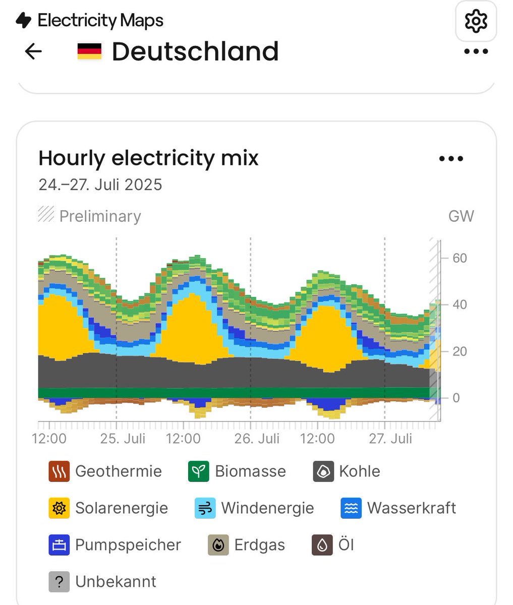 Aktuell beziehen wir mehr Atomstrom aus Frankreich als wir selbst durch unsere tausende Windräder erzeugen. 
Energiewende? 🤔