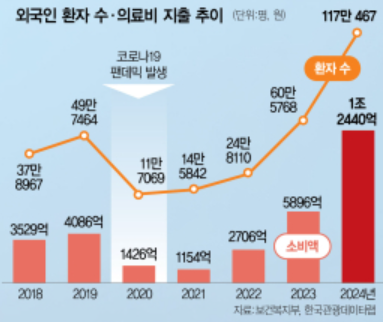 Mauna____'s tweet image. 1. 러·몽골서도.. K의료 찾은 외국인 1년새 2배로 늘어
n.news.naver.com/mnews/article/…
2. 최근 외국인들한테 난리난 k의료. jpg
mlbpark.donga.com/mp/b.php?p=1&b…
3. 의료관광 '2조 시대' 성큼, "실력은 최고, 비용은 日 절반 이하"
n.news.naver.com/mnews/article/…
의료도 생각보다 외화벌이를 꽤 한다는.