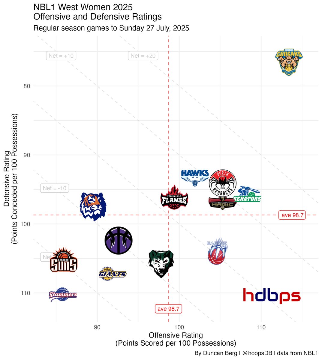 hoopsDB's tweet image. NBL1 West Women

With one round to go, COC are the most dominant team in the country. No one has scored more than 83 against them and COC has scored less than 84 just once. It will be a tough battle between the others to see who can make the GF.

Title prediction: COC