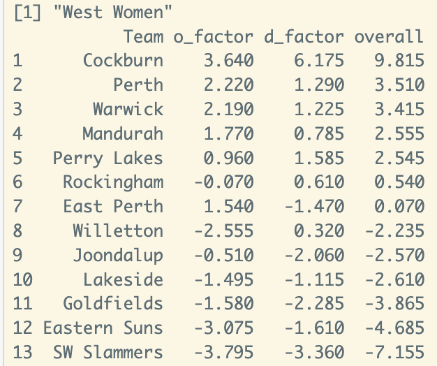 hoopsDB's tweet image. NBL1 West Women

With one round to go, COC are the most dominant team in the country. No one has scored more than 83 against them and COC has scored less than 84 just once. It will be a tough battle between the others to see who can make the GF.

Title prediction: COC