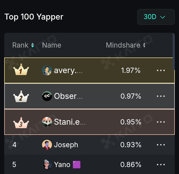 Maven_apt's tweet image. Good morning Aptos Fam
On Aptos, a lot of small accounts are showing up every day. Real content. Real usage. Real effort. But somehow, they’re not being seen.
Instead, what we’re seeing rise are louder voices some clearly automated, some just riding trends. And the system keeps…